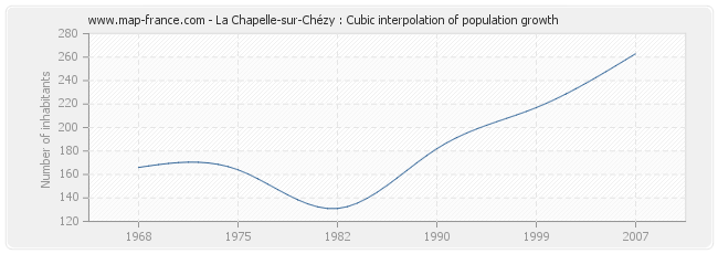 La Chapelle-sur-Chézy : Cubic interpolation of population growth